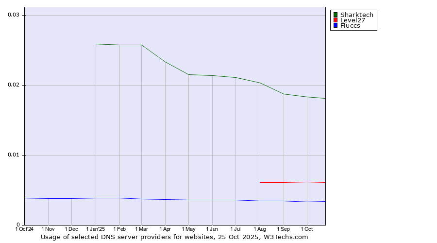 Historical trends in the usage of Sharktech vs. Level27 vs. Fluccs