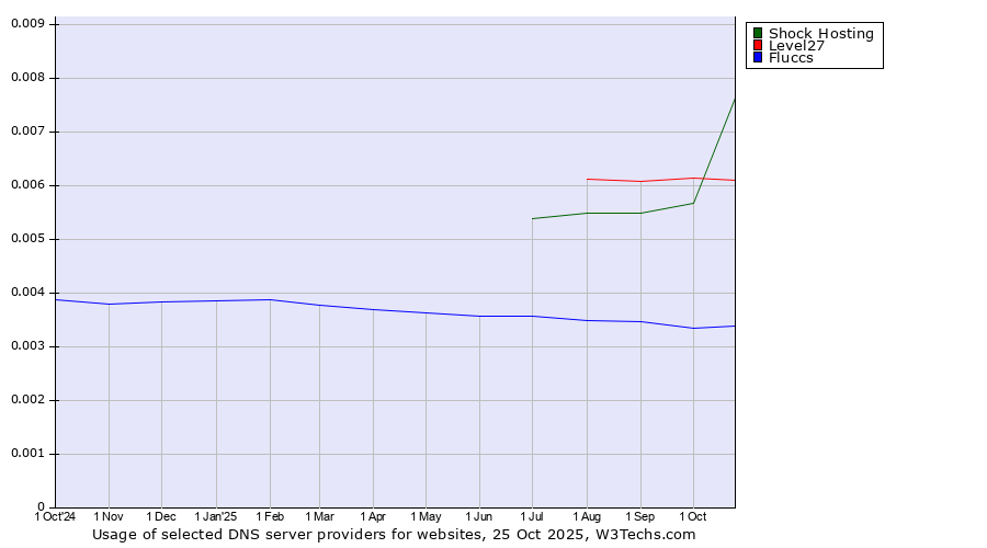 Historical trends in the usage of Level27 vs. Shock Hosting vs. Fluccs