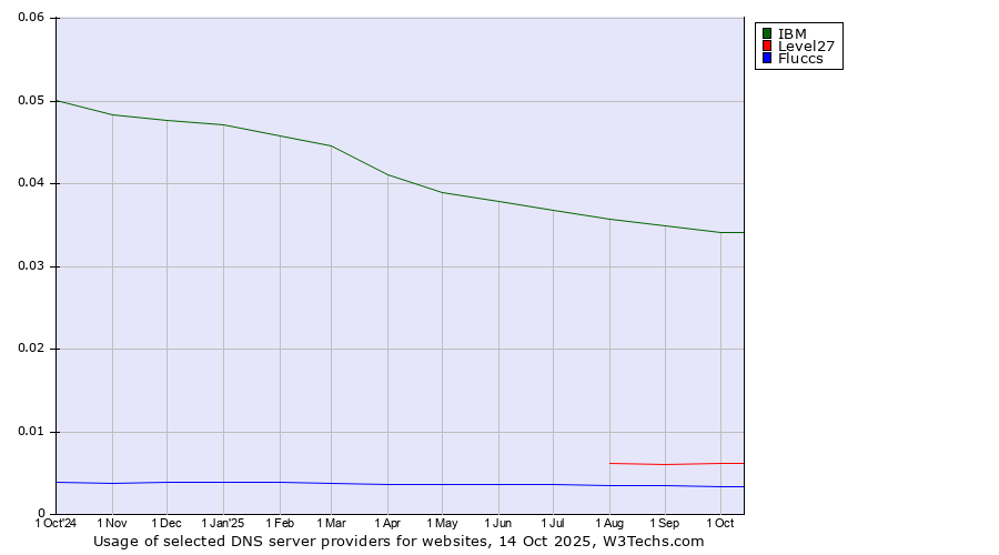 Historical trends in the usage of IBM vs. Level27 vs. Fluccs