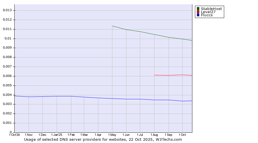 Historical trends in the usage of StableHost vs. Level27 vs. Fluccs