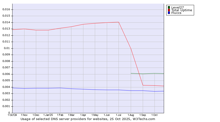 Historical trends in the usage of Level27 vs. Total Uptime vs. Fluccs