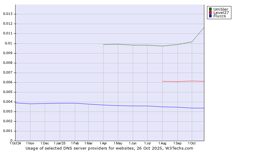 Historical trends in the usage of Umbler vs. Level27 vs. Fluccs