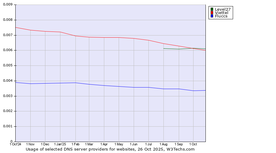 Historical trends in the usage of Level27 vs. Viettel vs. Fluccs