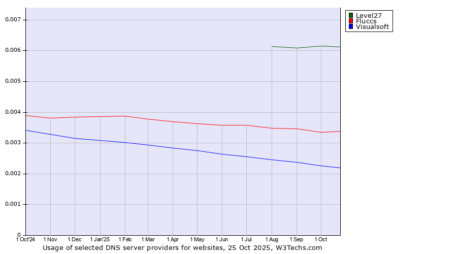 Historical trends in the usage of Level27 vs. Fluccs vs. Visualsoft