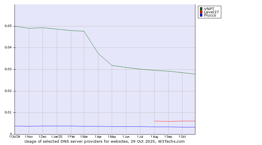 Historical trends in the usage of VNPT vs. Level27 vs. Fluccs