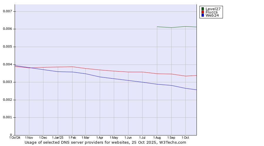 Historical trends in the usage of Level27 vs. Fluccs vs. Web24