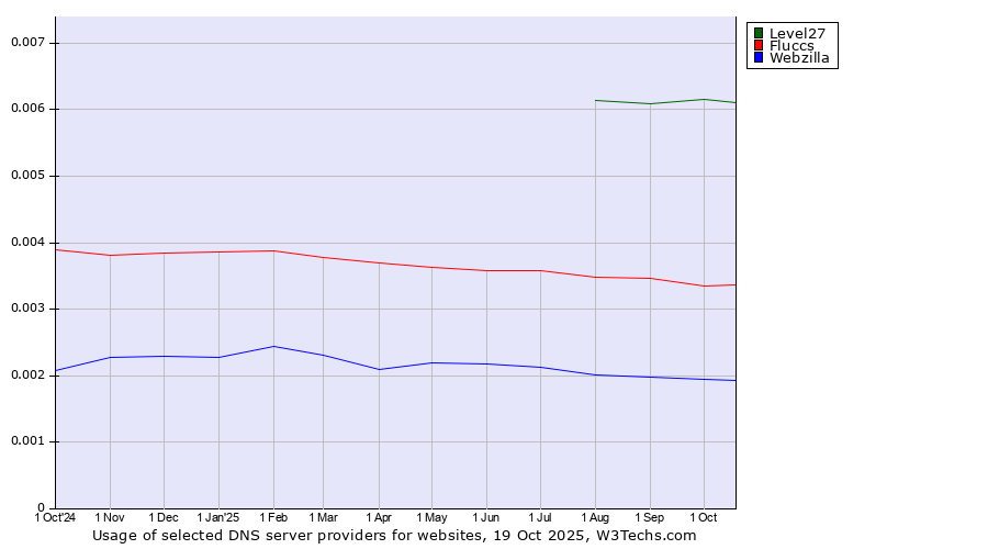 Historical trends in the usage of Level27 vs. Fluccs vs. Webzilla