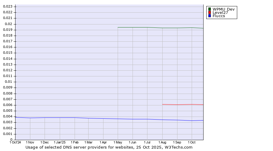 Historical trends in the usage of WPMU Dev vs. Level27 vs. Fluccs
