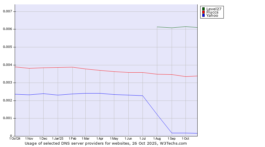 Historical trends in the usage of Level27 vs. Fluccs vs. Yahoo
