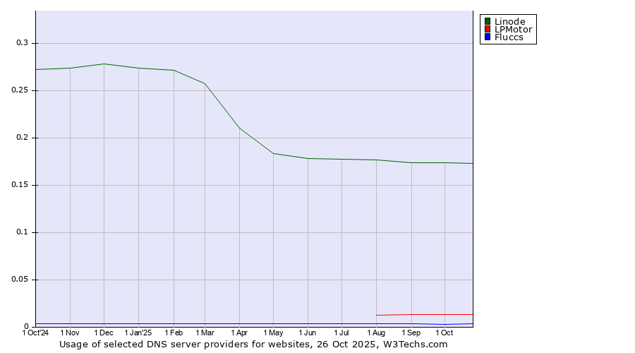 Historical trends in the usage of Linode vs. LPMotor vs. Fluccs