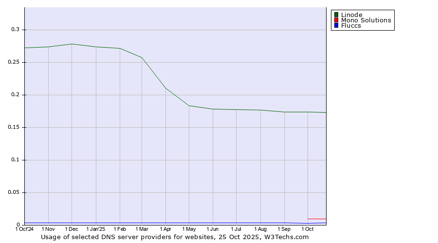 Historical trends in the usage of Linode vs. Mono Solutions vs. Fluccs
