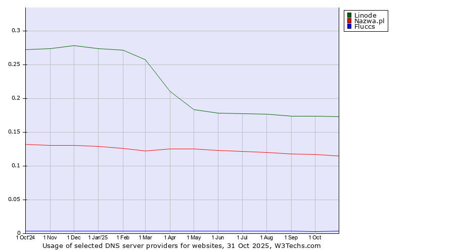 Historical trends in the usage of Linode vs. Nazwa.pl vs. Fluccs