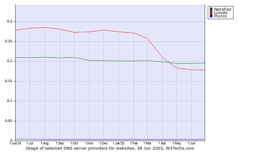 Historical trends in the usage of Netafraz vs. Linode vs. Fluccs