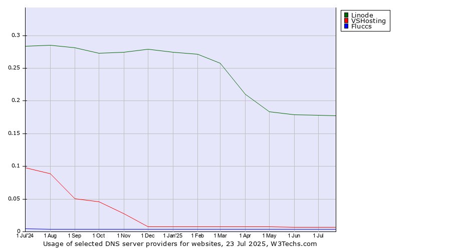 Historical trends in the usage of Linode vs. VSHosting vs. Fluccs