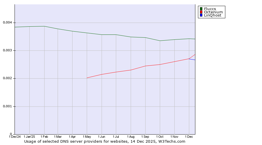 Historical trends in the usage of Fluccs vs. Octenium vs. LinQhost