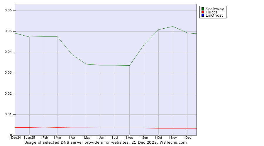 Historical trends in the usage of Scaleway vs. Fluccs vs. LinQhost