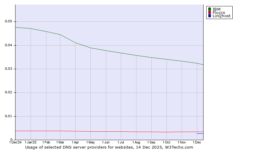 Historical trends in the usage of IBM vs. Fluccs vs. LinQhost