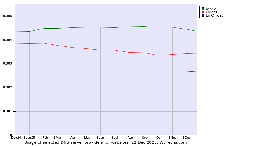 Historical trends in the usage of we22 vs. Fluccs vs. LinQhost