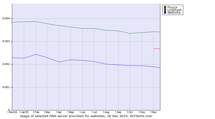 Historical trends in the usage of Fluccs vs. LinQhost vs. Webzilla