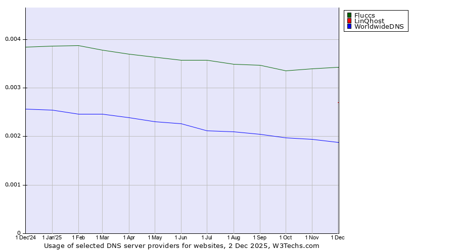Historical trends in the usage of Fluccs vs. LinQhost vs. WorldwideDNS