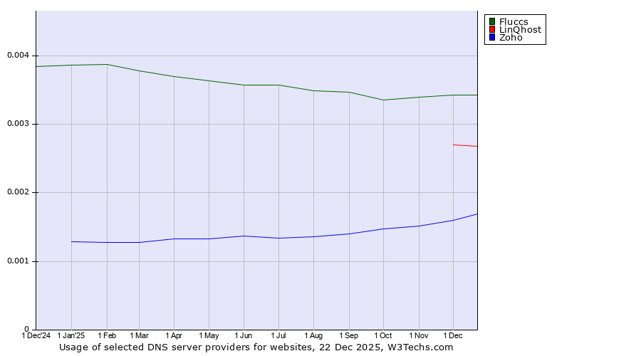 Historical trends in the usage of Fluccs vs. LinQhost vs. Zoho