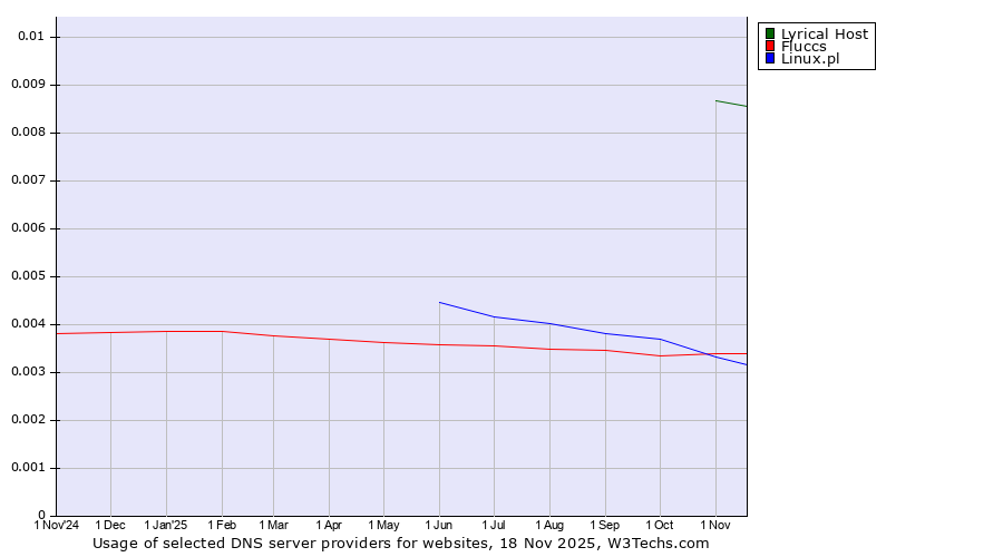 Historical trends in the usage of Lyrical Host vs. Fluccs vs. Linux.pl