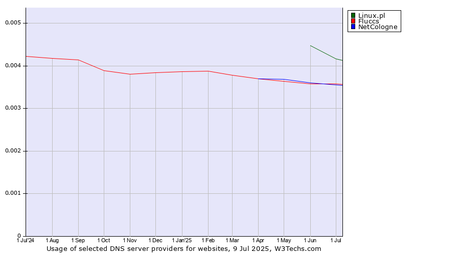 Historical trends in the usage of Linux.pl vs. Fluccs vs. NetCologne