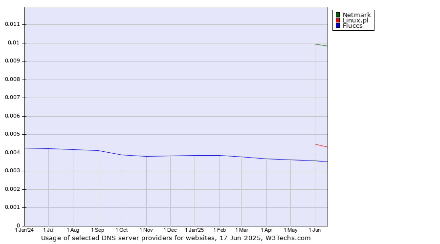 Historical trends in the usage of Netmark vs. Linux.pl vs. Fluccs