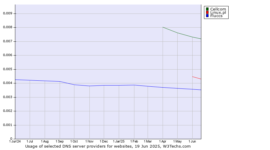 Historical trends in the usage of Cellcom vs. Linux.pl vs. Fluccs