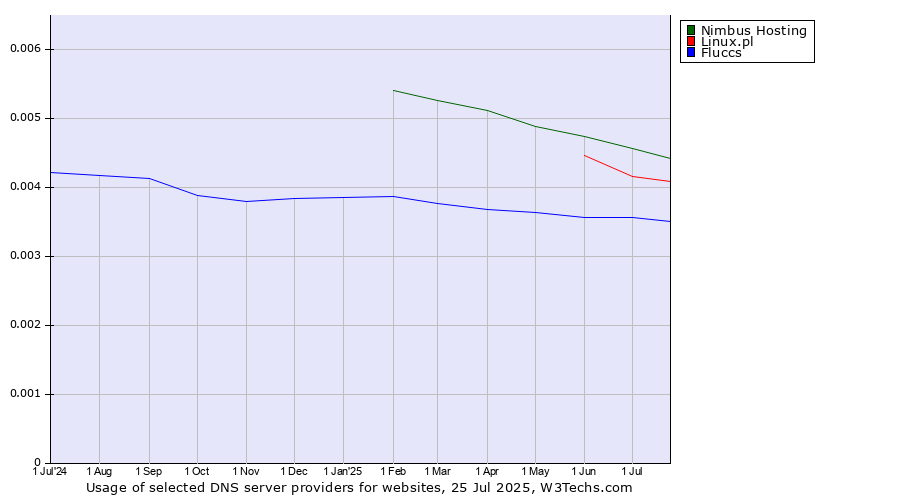 Historical trends in the usage of Nimbus Hosting vs. Linux.pl vs. Fluccs