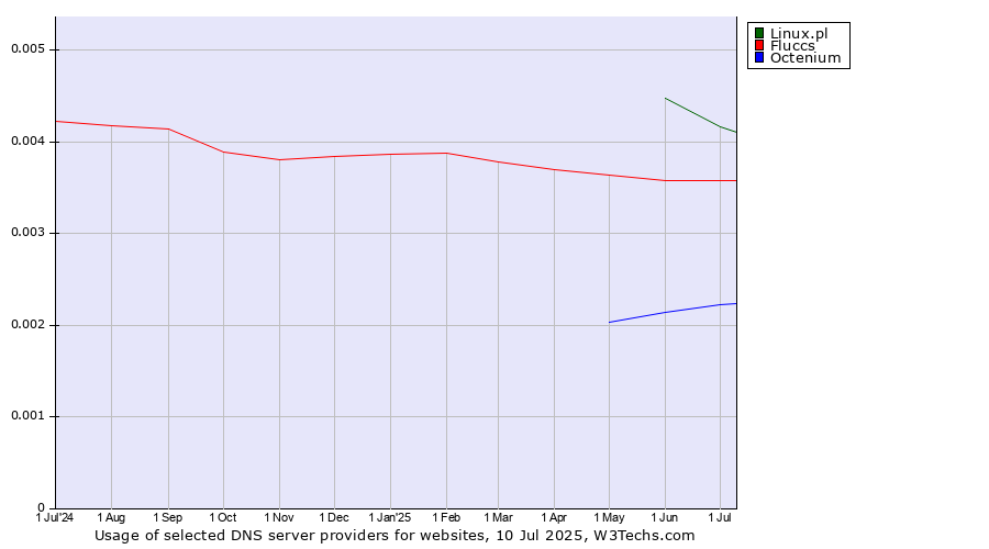 Historical trends in the usage of Linux.pl vs. Fluccs vs. Octenium
