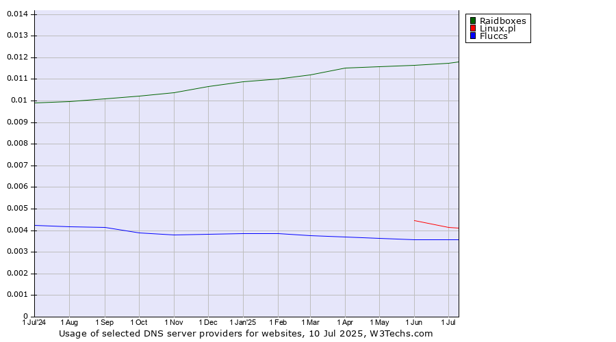 Historical trends in the usage of Raidboxes vs. Linux.pl vs. Fluccs