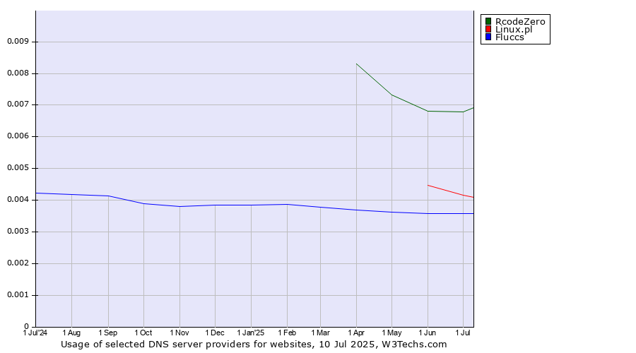 Historical trends in the usage of RcodeZero vs. Linux.pl vs. Fluccs