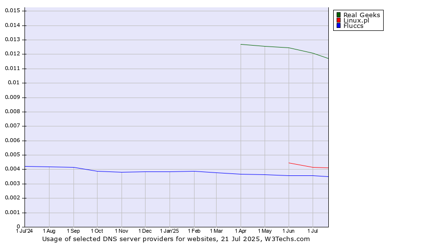 Historical trends in the usage of Real Geeks vs. Linux.pl vs. Fluccs