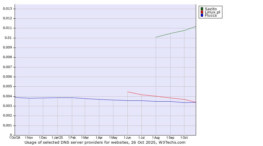 Historical trends in the usage of Sazito vs. Linux.pl vs. Fluccs