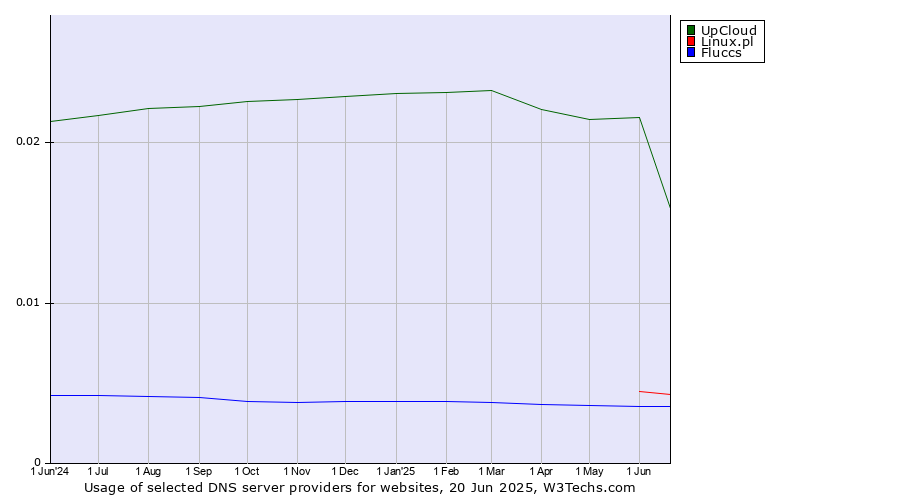 Historical trends in the usage of UpCloud vs. Linux.pl vs. Fluccs