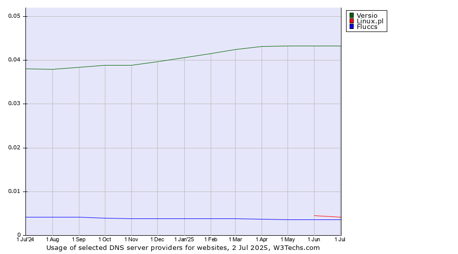 Historical trends in the usage of Versio vs. Linux.pl vs. Fluccs