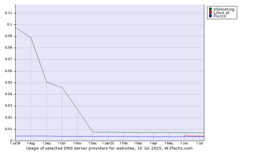 Historical trends in the usage of VSHosting vs. Linux.pl vs. Fluccs