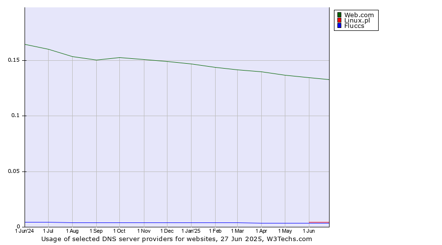 Historical trends in the usage of Web.com vs. Linux.pl vs. Fluccs