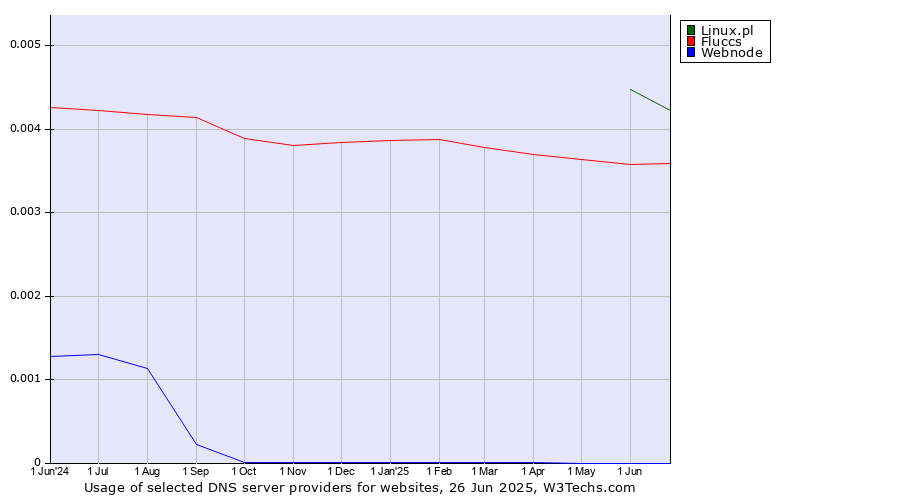 Historical trends in the usage of Linux.pl vs. Fluccs vs. Webnode