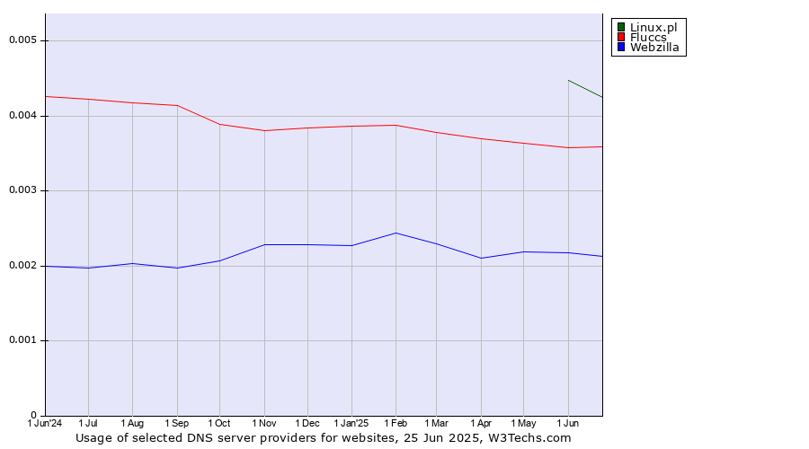 Historical trends in the usage of Linux.pl vs. Fluccs vs. Webzilla
