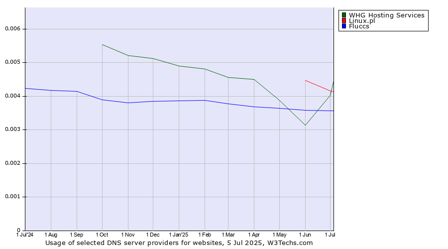 Historical trends in the usage of WHG Hosting Services vs. Linux.pl vs. Fluccs