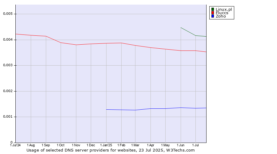 Historical trends in the usage of Linux.pl vs. Fluccs vs. Zoho