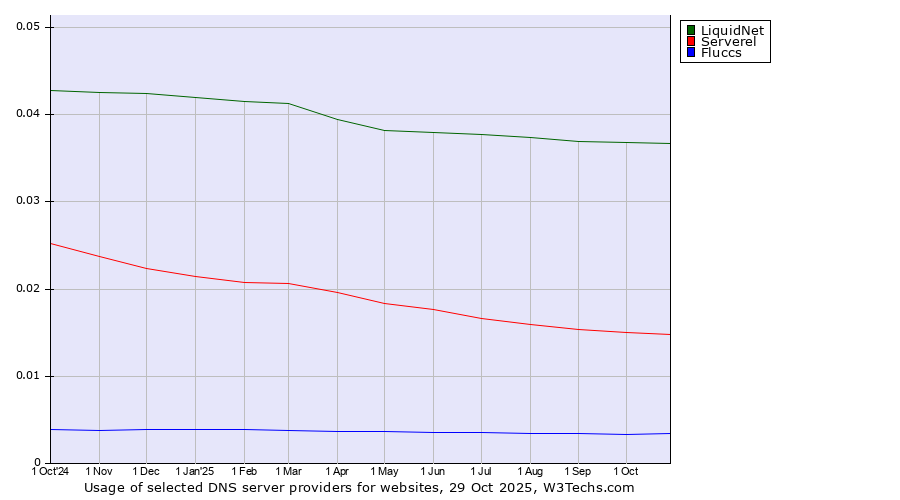 Historical trends in the usage of LiquidNet vs. Serverel vs. Fluccs