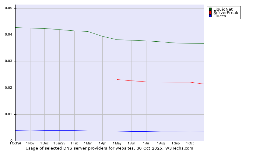 Historical trends in the usage of LiquidNet vs. ServerFreak vs. Fluccs