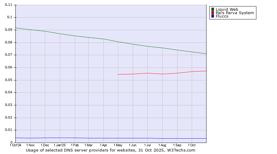 Historical trends in the usage of Liquid Web vs. Pars Parva System vs. Fluccs