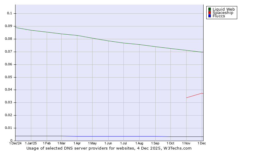 Historical trends in the usage of Liquid Web vs. Spaceship vs. Fluccs