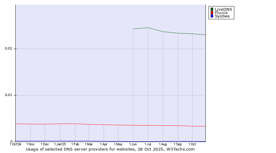 Historical trends in the usage of LiveDNS vs. Fluccs vs. Sysbee
