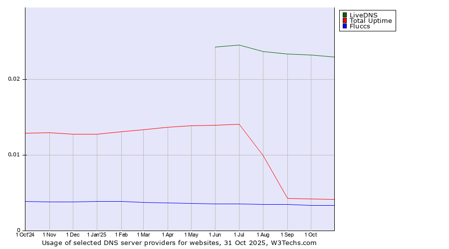 Historical trends in the usage of LiveDNS vs. Total Uptime vs. Fluccs