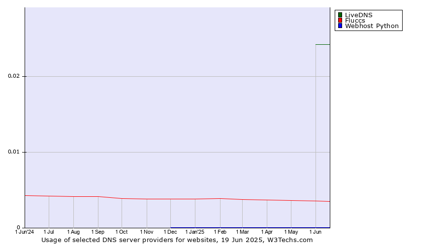 Historical trends in the usage of LiveDNS vs. Fluccs vs. Webhost Python